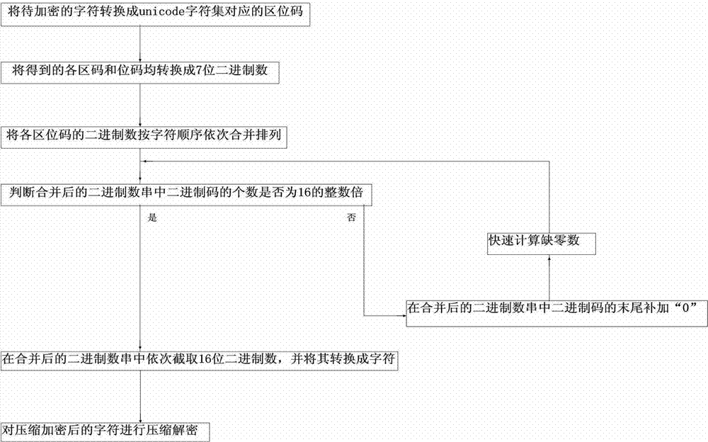 Character compression encrypting method