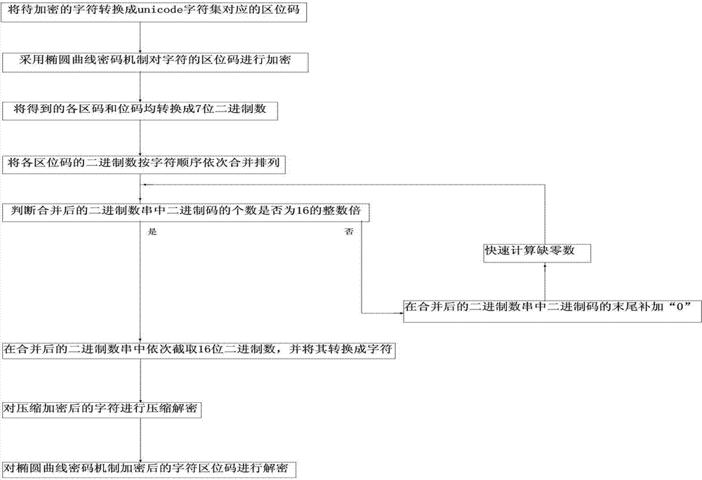 Character compression encrypting method