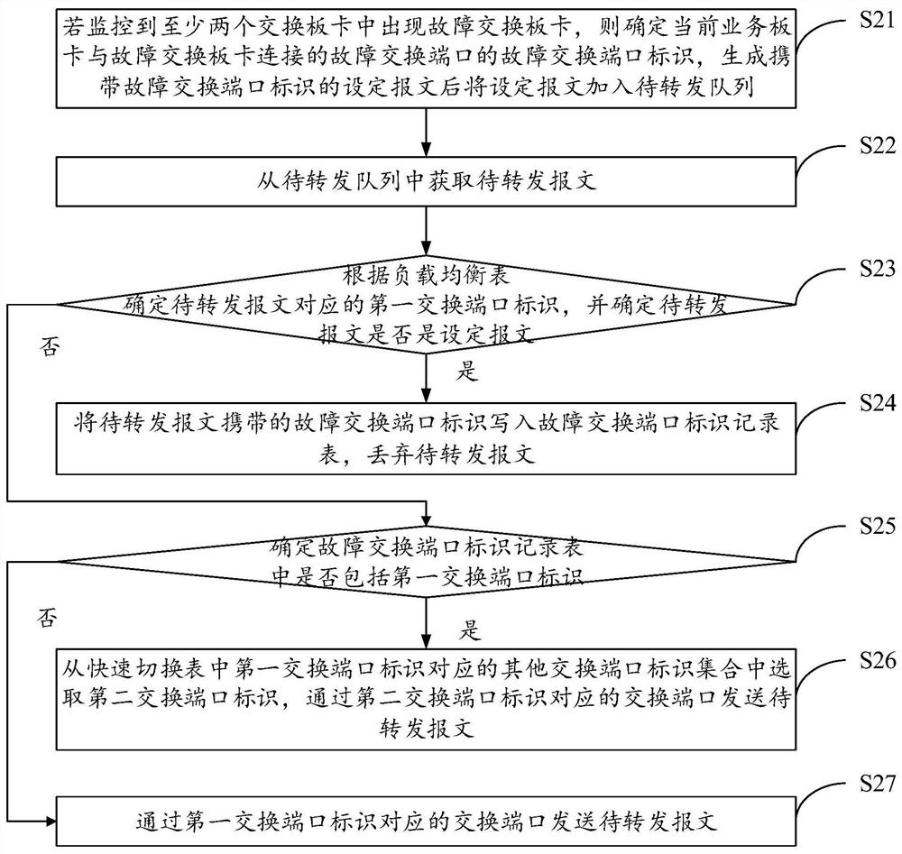 Message processing method and device