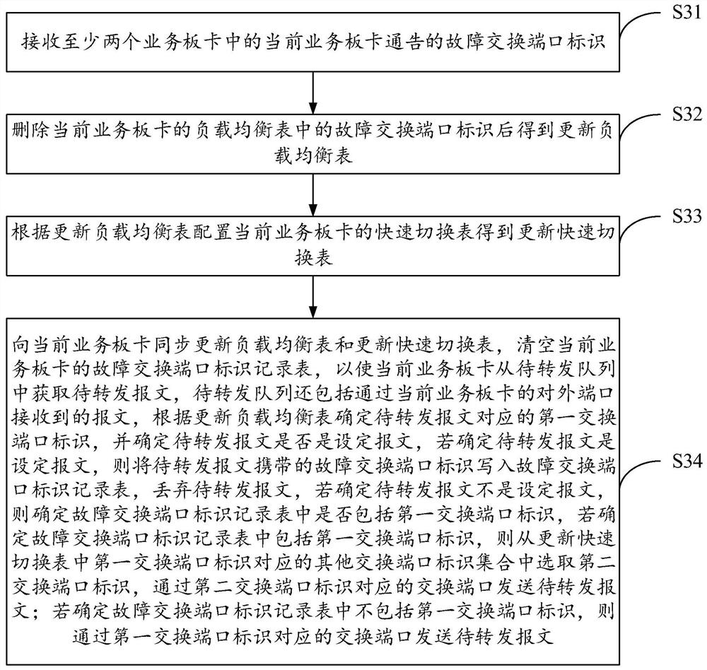 Message processing method and device