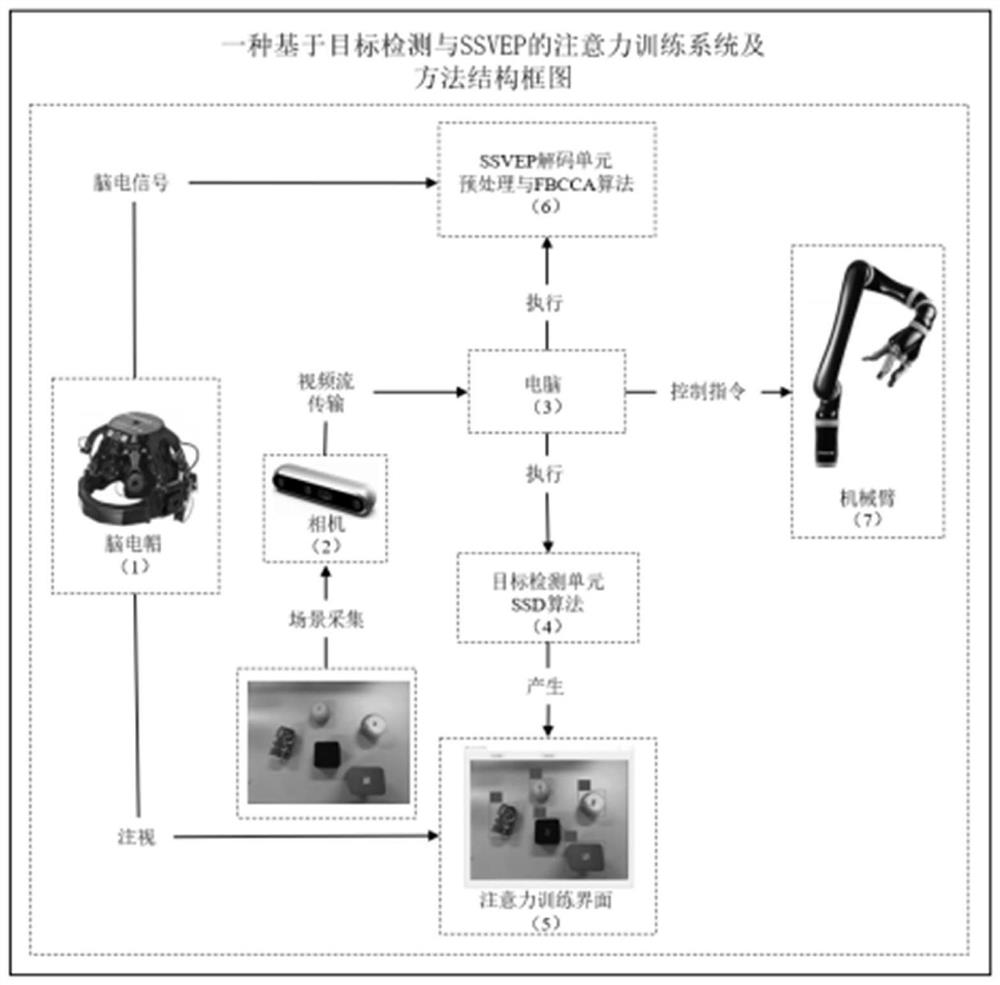 Attention training system and method based on target detection and SSVEP