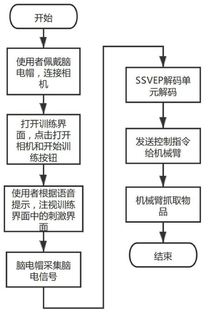 Attention training system and method based on target detection and SSVEP