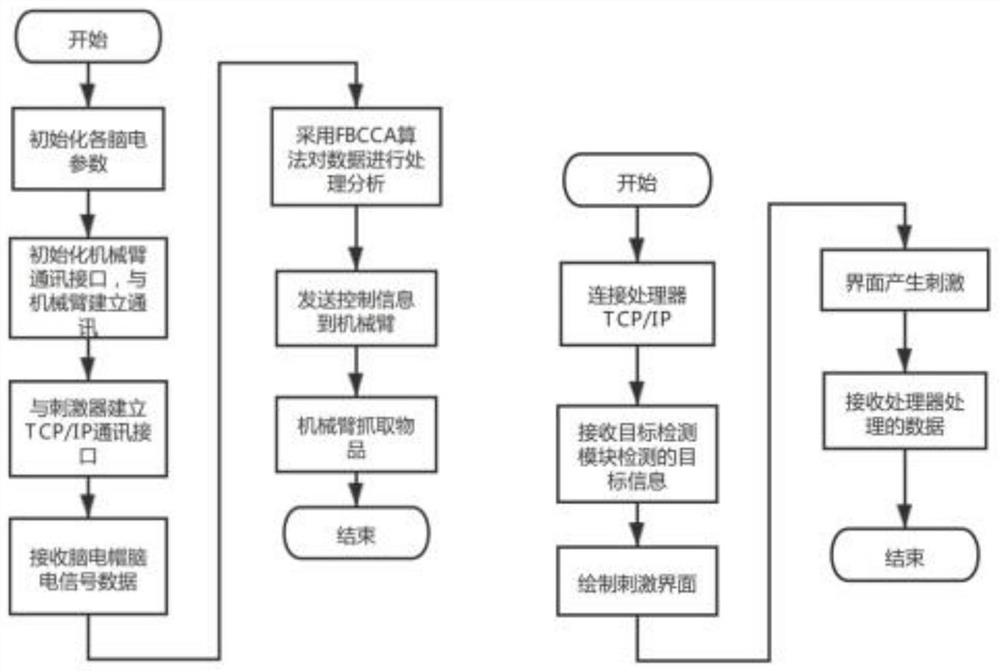 Attention training system and method based on target detection and SSVEP