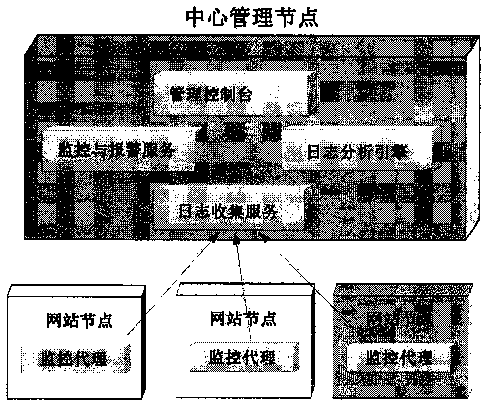 Website security monitoring and alarming system based on log analysis and firewall security matrixes