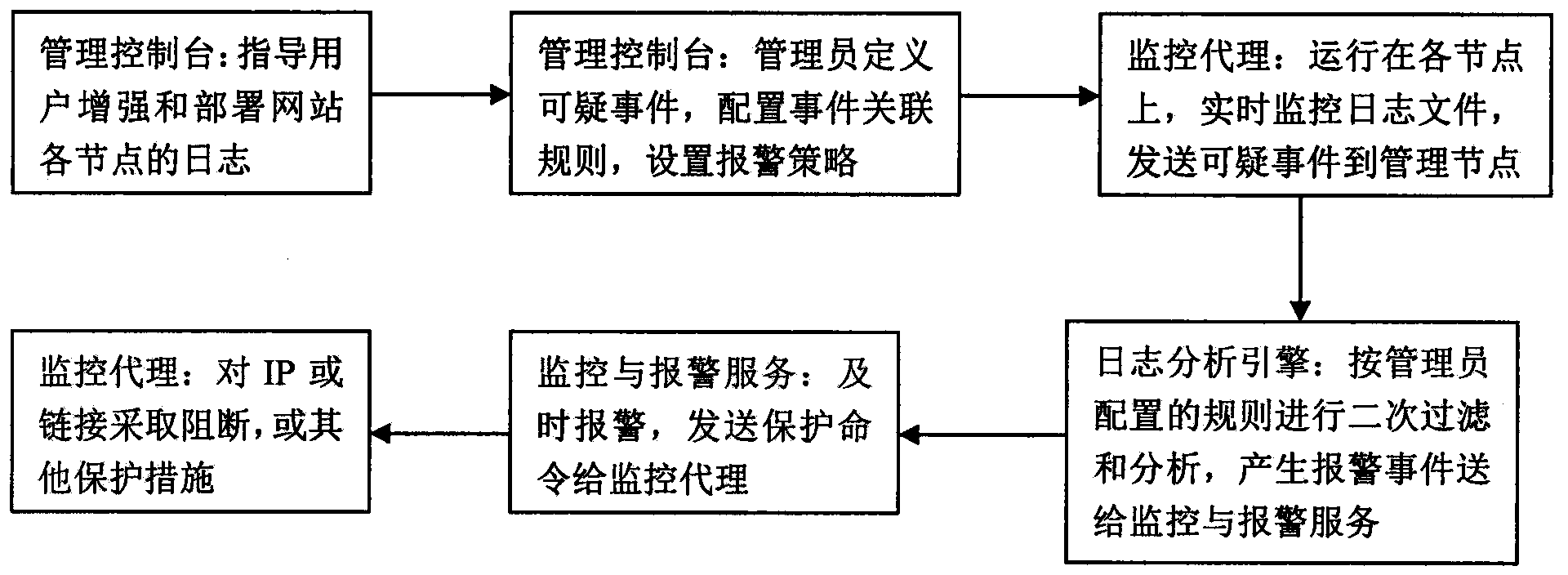 Website security monitoring and alarming system based on log analysis and firewall security matrixes