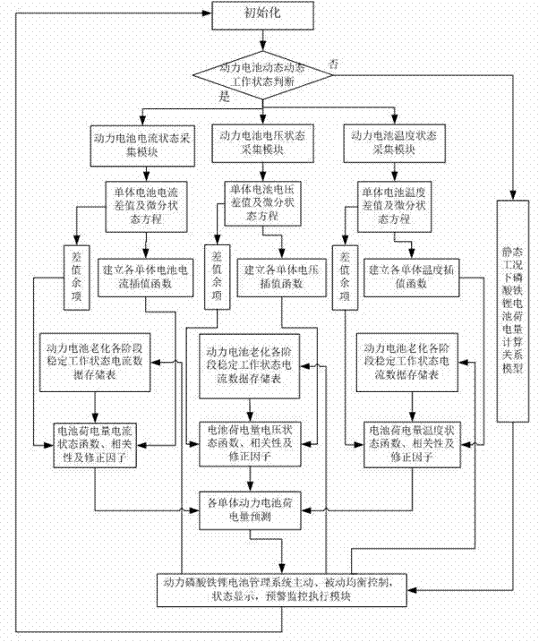 Difference value differential based lithium iron phosphate power battery power loading capacity dynamic prediction method