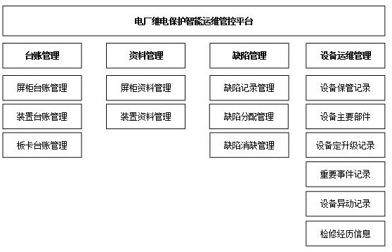 Power plant relay protection intelligent operation and maintenance management and control method based on screen cabinet as core