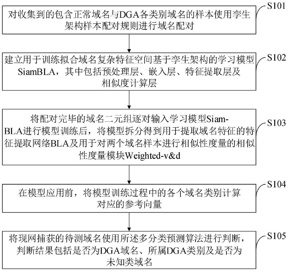 DGA domain name detection method and system, medium, equipment and terminal