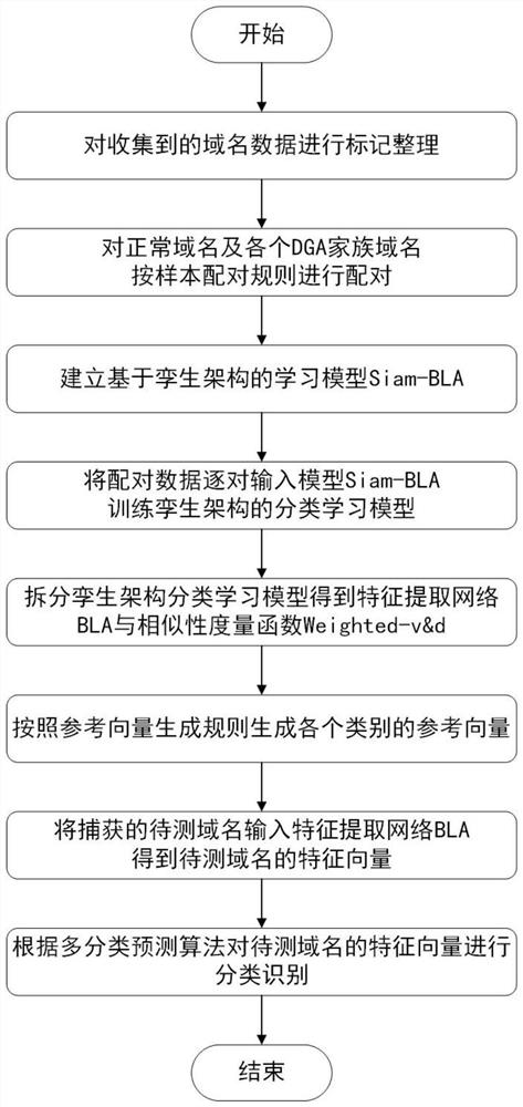 DGA domain name detection method and system, medium, equipment and terminal