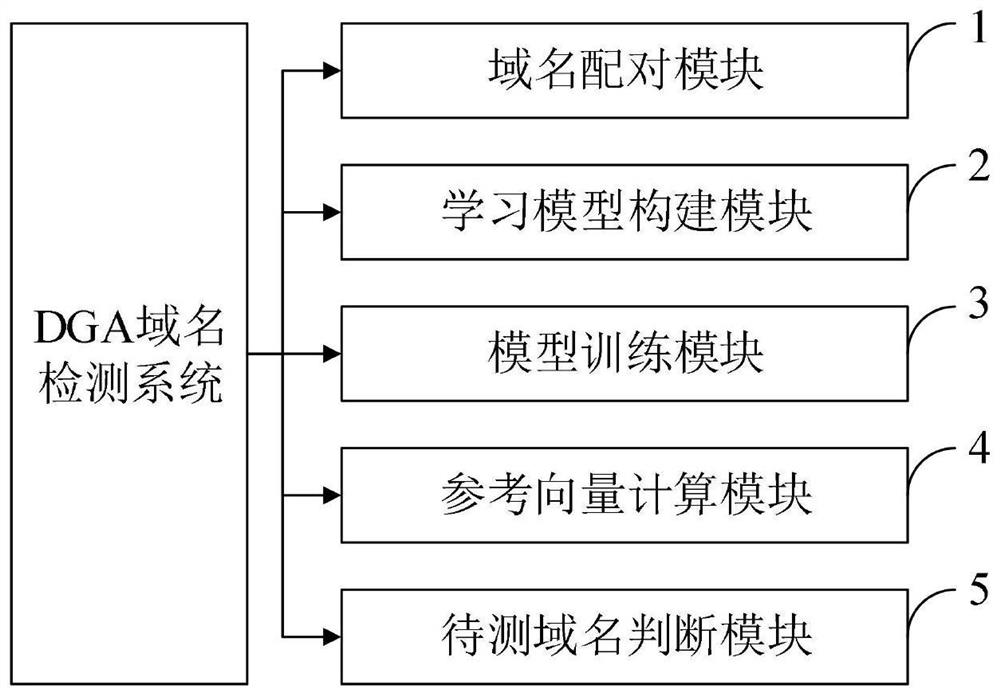 DGA domain name detection method and system, medium, equipment and terminal