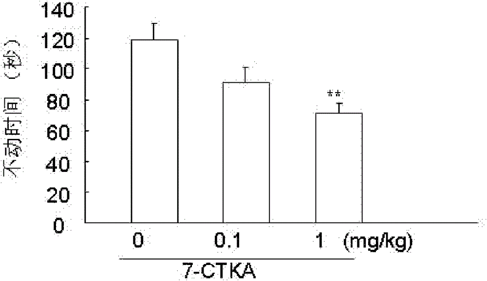 New application of 7-chloro sulfur kynurenic acid in preparing drugs for preventing and/or treating tristimania