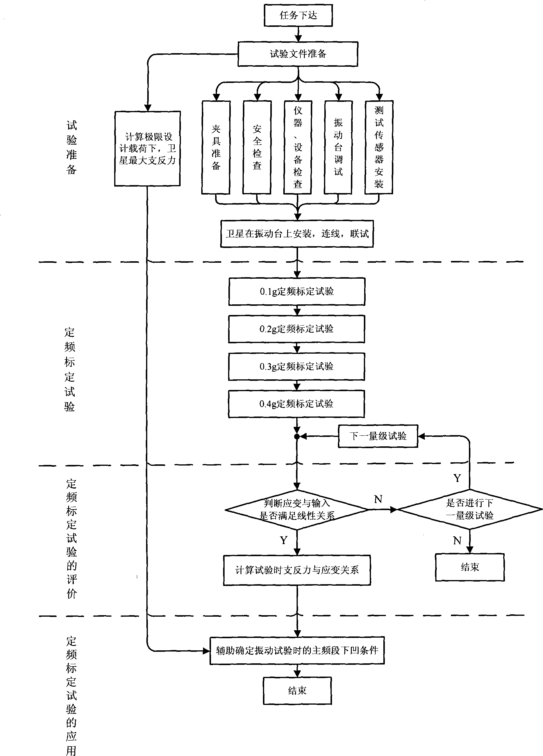 Fixed frequency calibration test method of spacecraft vibration