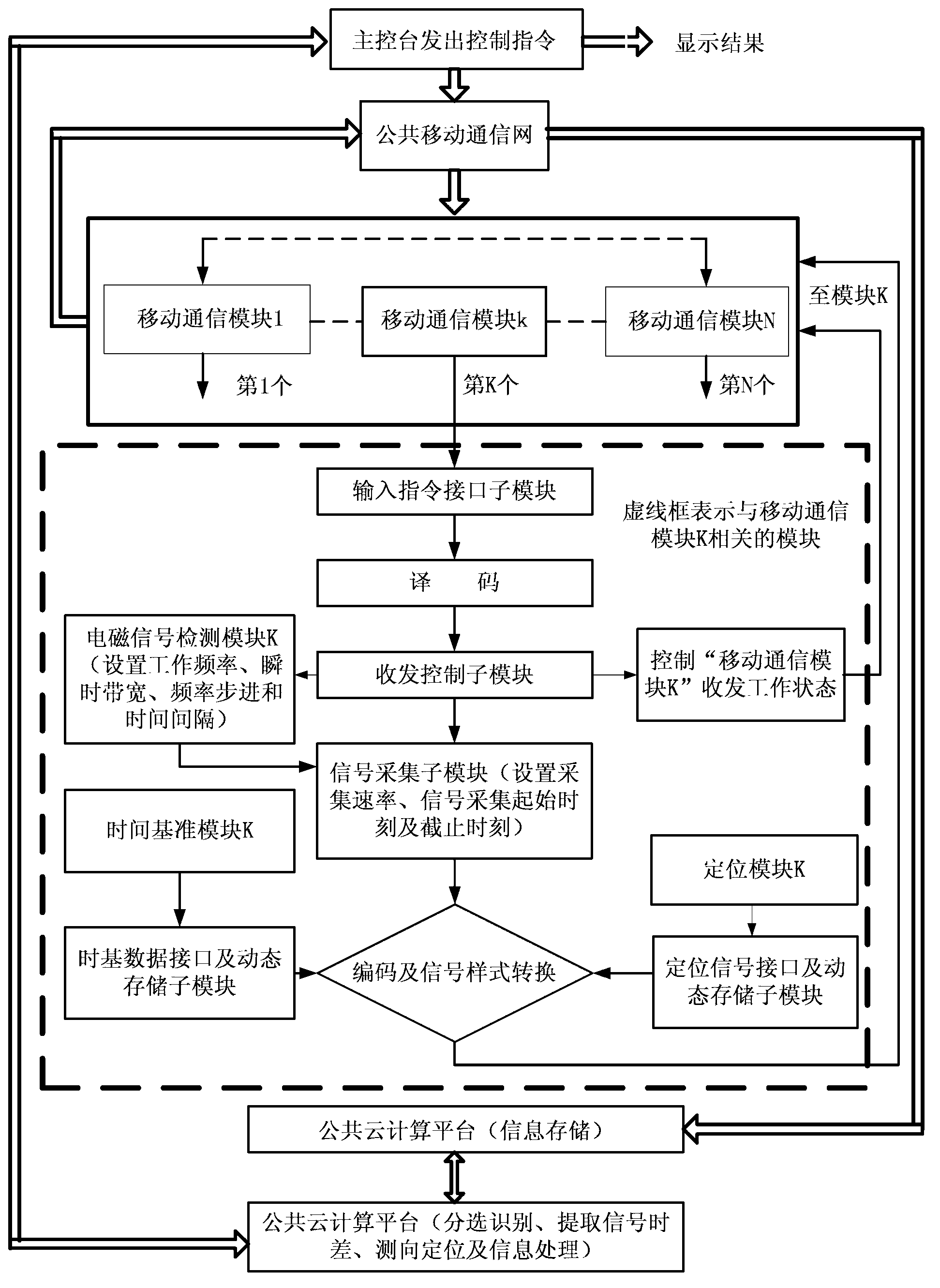 Mobile communication network based system for monitoring and positioning electromagnetic signals