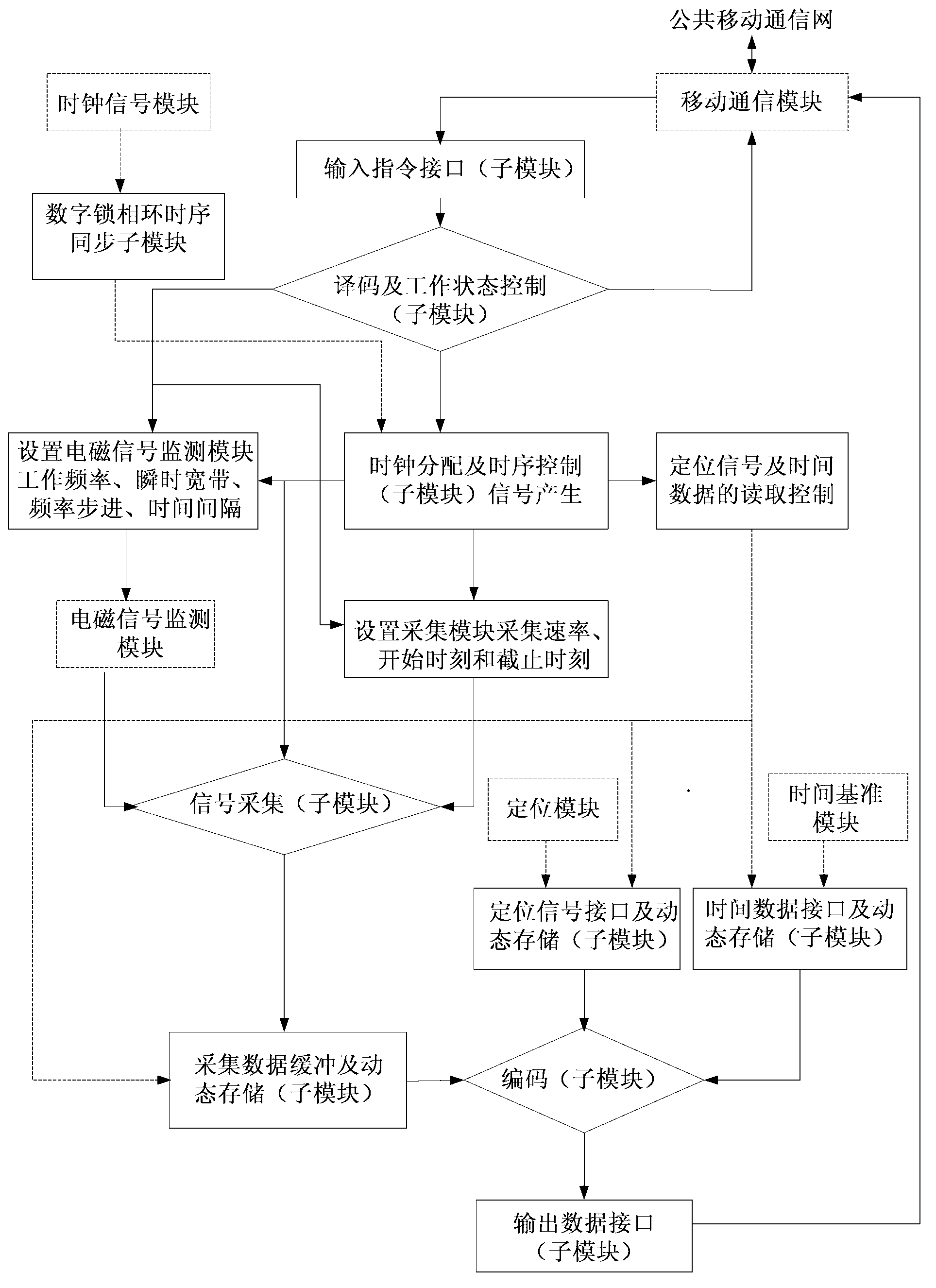 Mobile communication network based system for monitoring and positioning electromagnetic signals