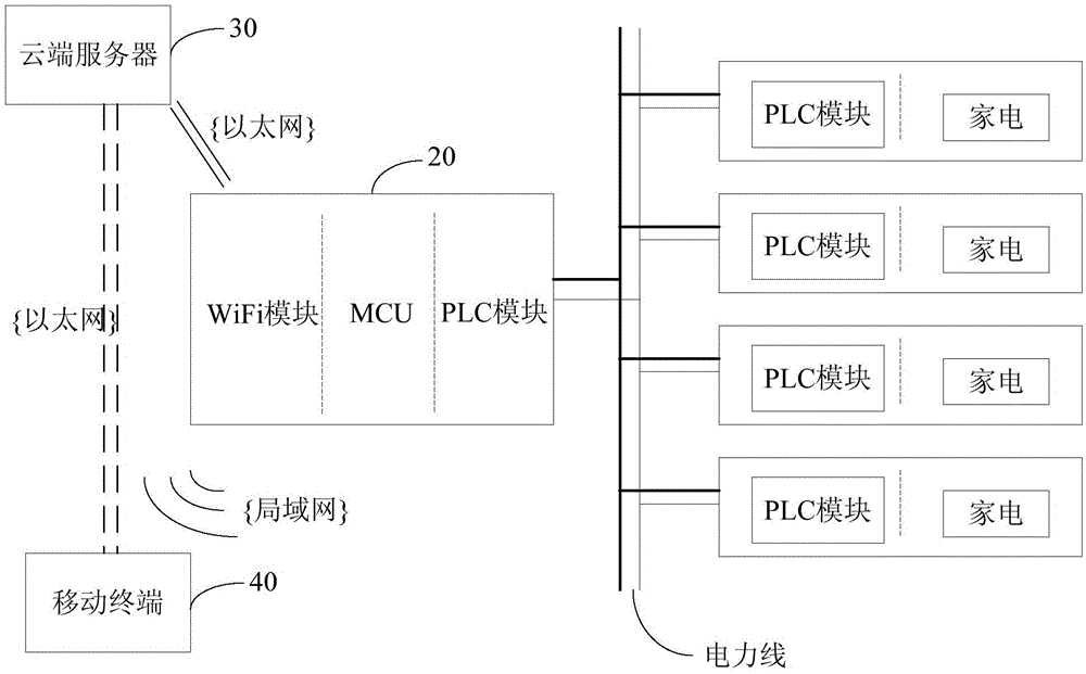 Method and system for electrical equipment to join power line carrier communication network