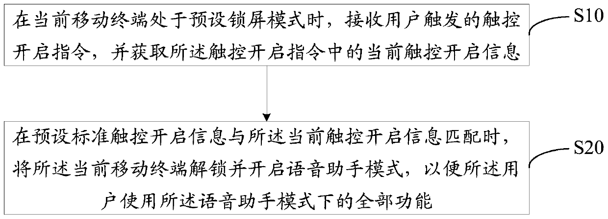 Terminal function control method and device and readable storage medium