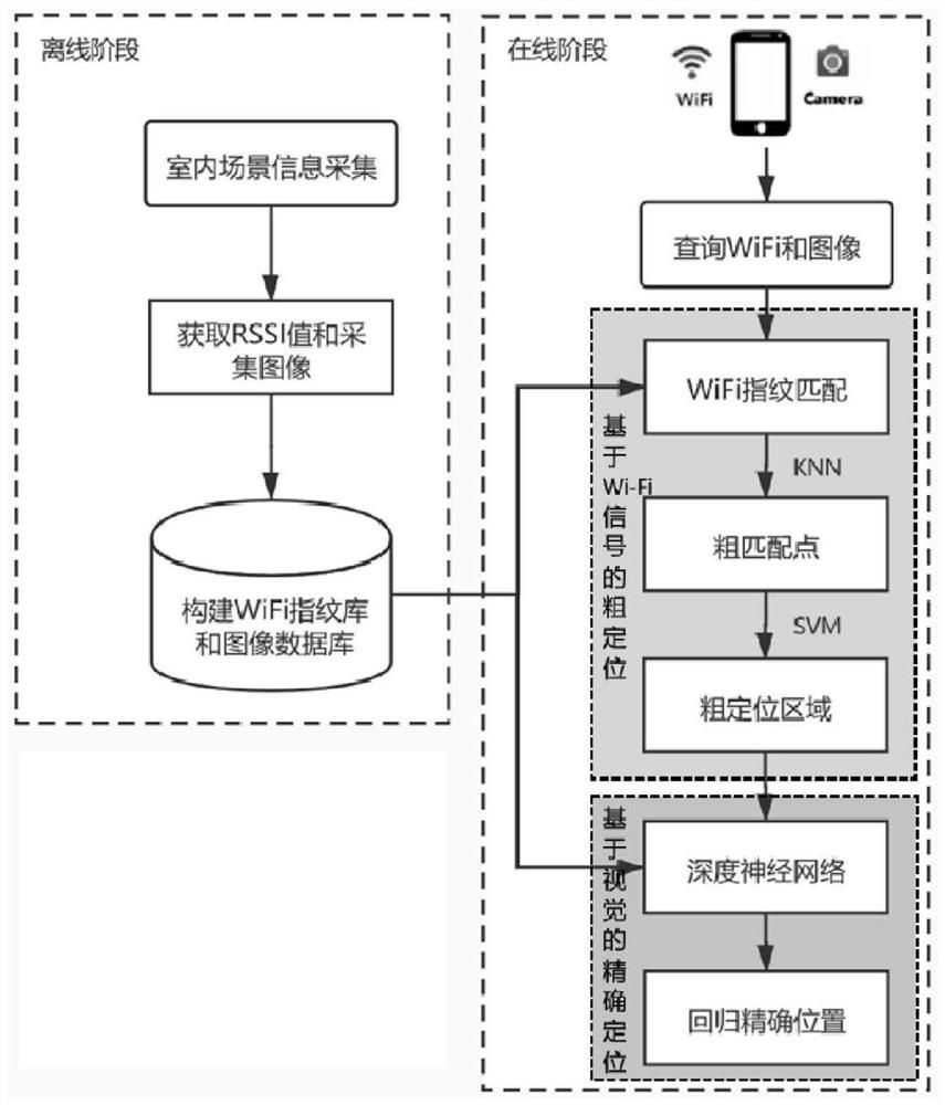 High-precision indoor positioning method based on joint vision and wireless signal characteristics