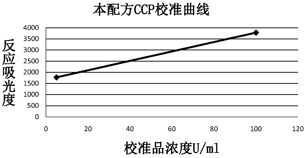 Anti-cyclic citrullinated peptide (CCP) antibody detection kit