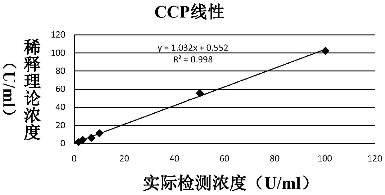 Anti-cyclic citrullinated peptide (CCP) antibody detection kit