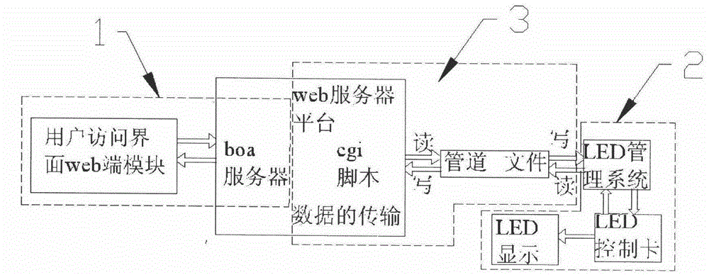 Remote control system for outdoor LED card