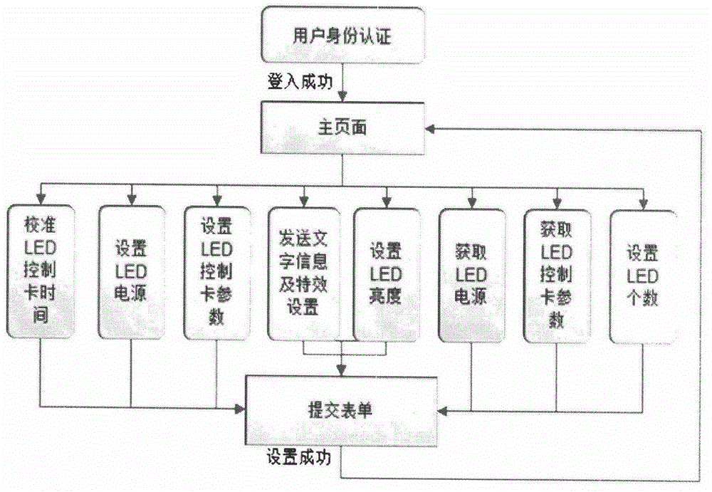 Remote control system for outdoor LED card