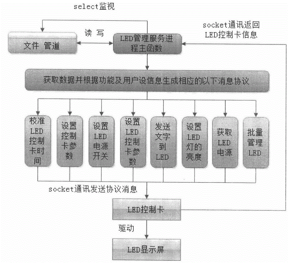 Remote control system for outdoor LED card