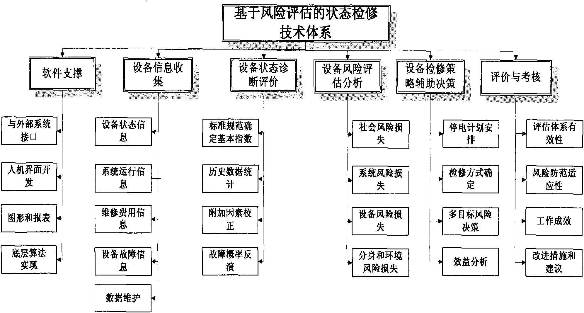 Power transmission and transformation equipment state overhauling system based on risk evaluation