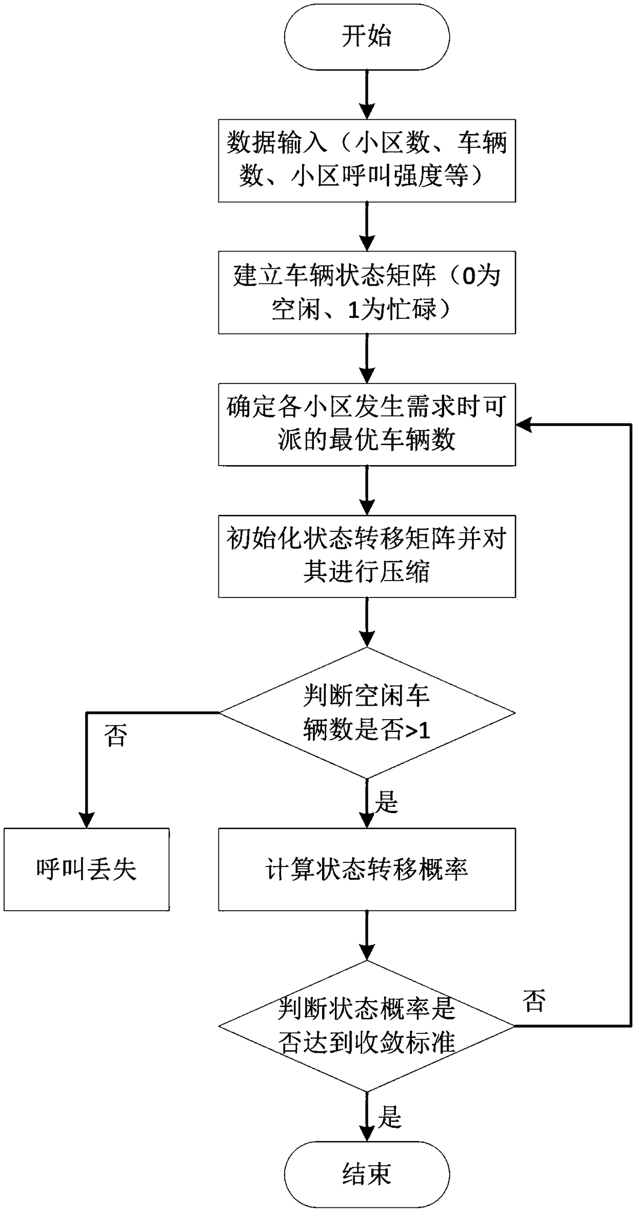 Metro rescue vehicle planning method based on combined queuing