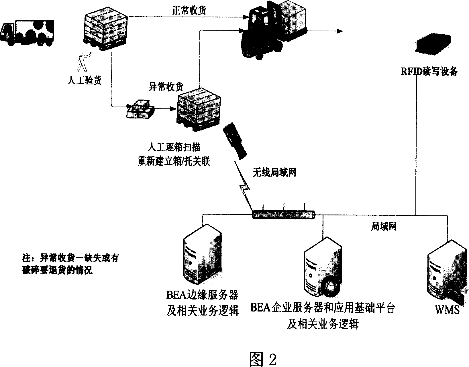 Process for applying electronic label radio-frequency technique to storage bracket tray