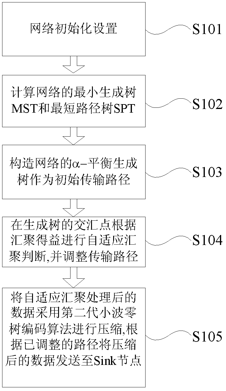 Minimum-energy-consumption self-adaption convergent routing method on basis of second-generation wavelet zero tree encoding