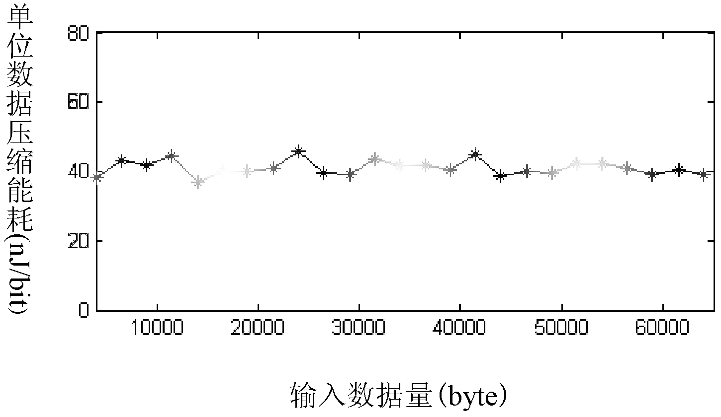 Minimum-energy-consumption self-adaption convergent routing method on basis of second-generation wavelet zero tree encoding