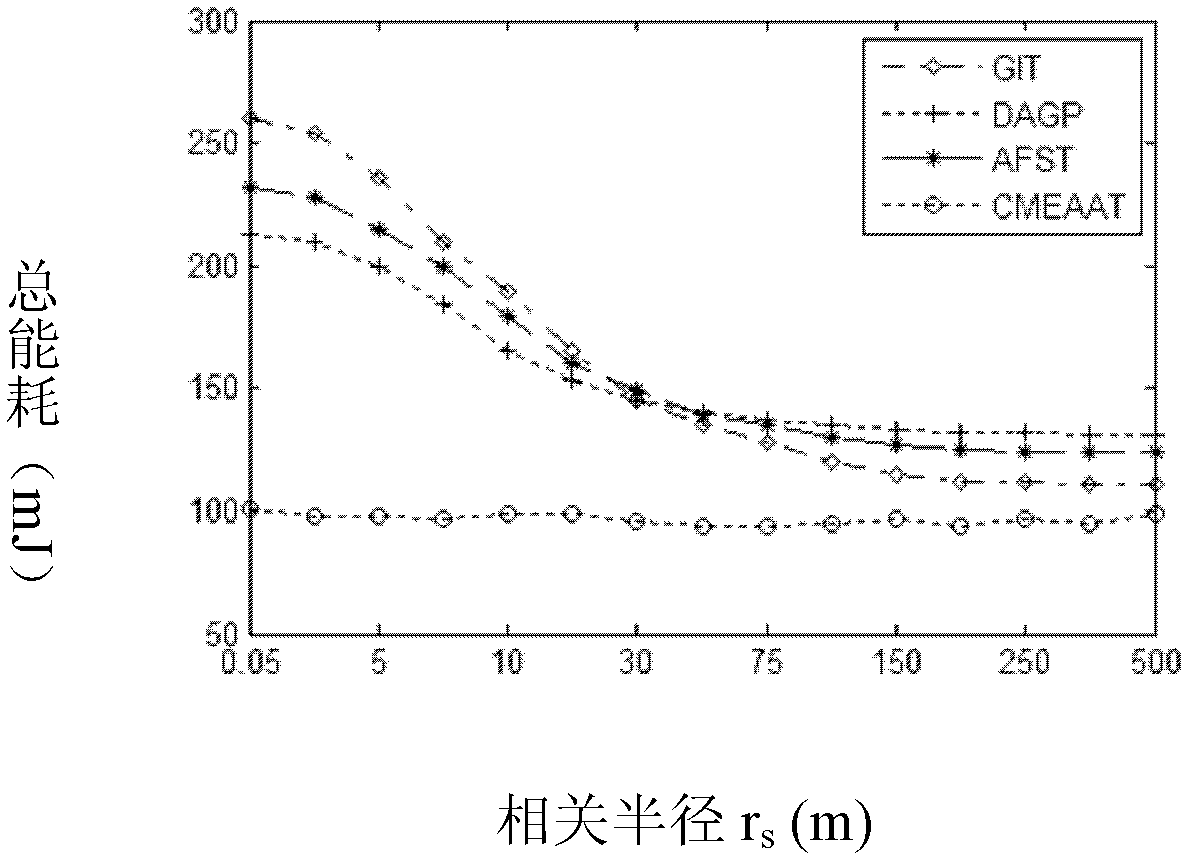 Minimum-energy-consumption self-adaption convergent routing method on basis of second-generation wavelet zero tree encoding