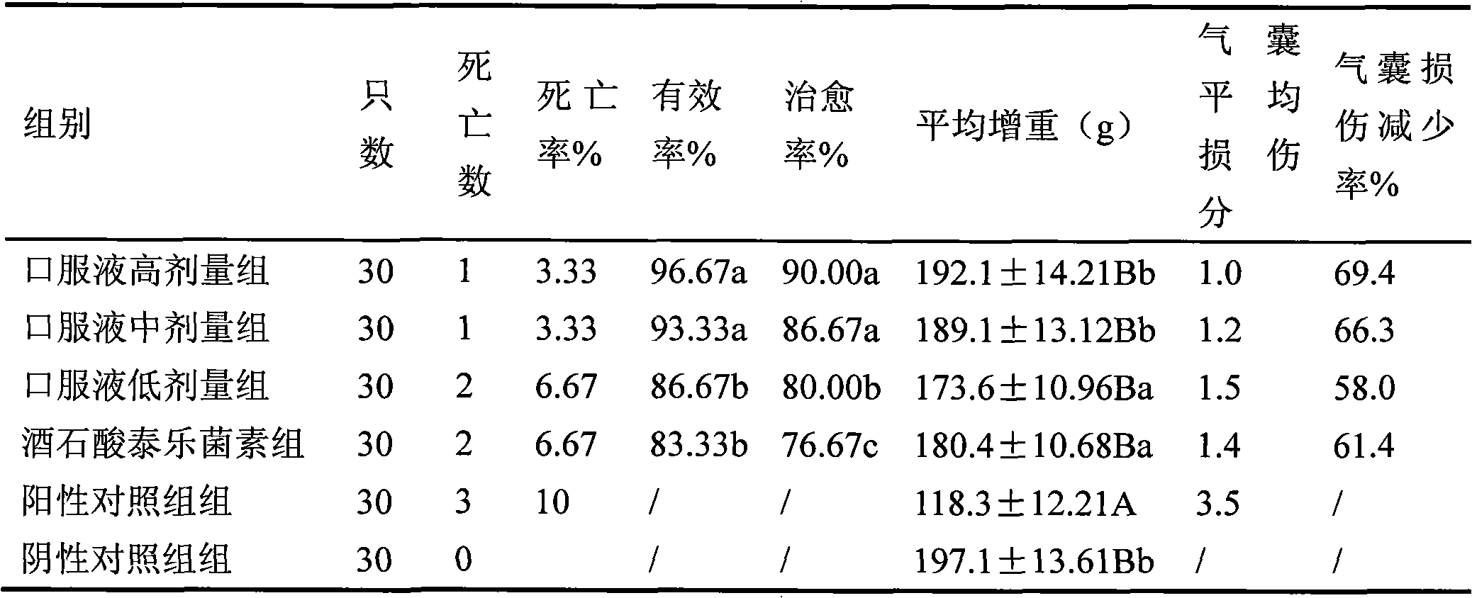 Traditional Chinese medicine oral liquid for treating mycoplasma gallisepticum infection