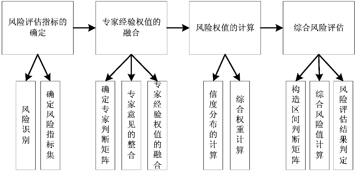 A Comprehensive Risk Assessment Method Considering Operational Uncertainty of Transmission Lines