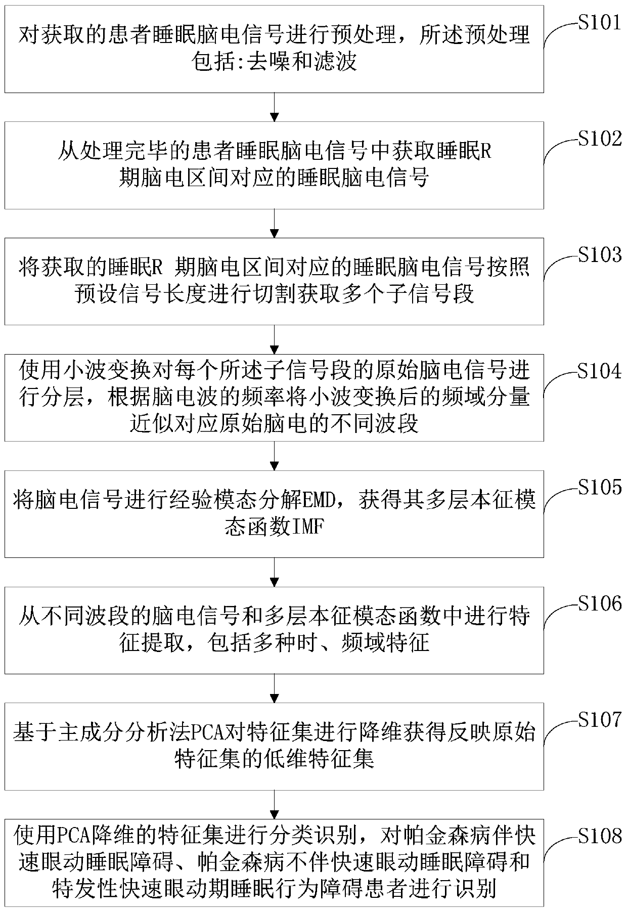 Rapid eye movement period sleep behavior disorder classification method based on sleep electroencephalogram