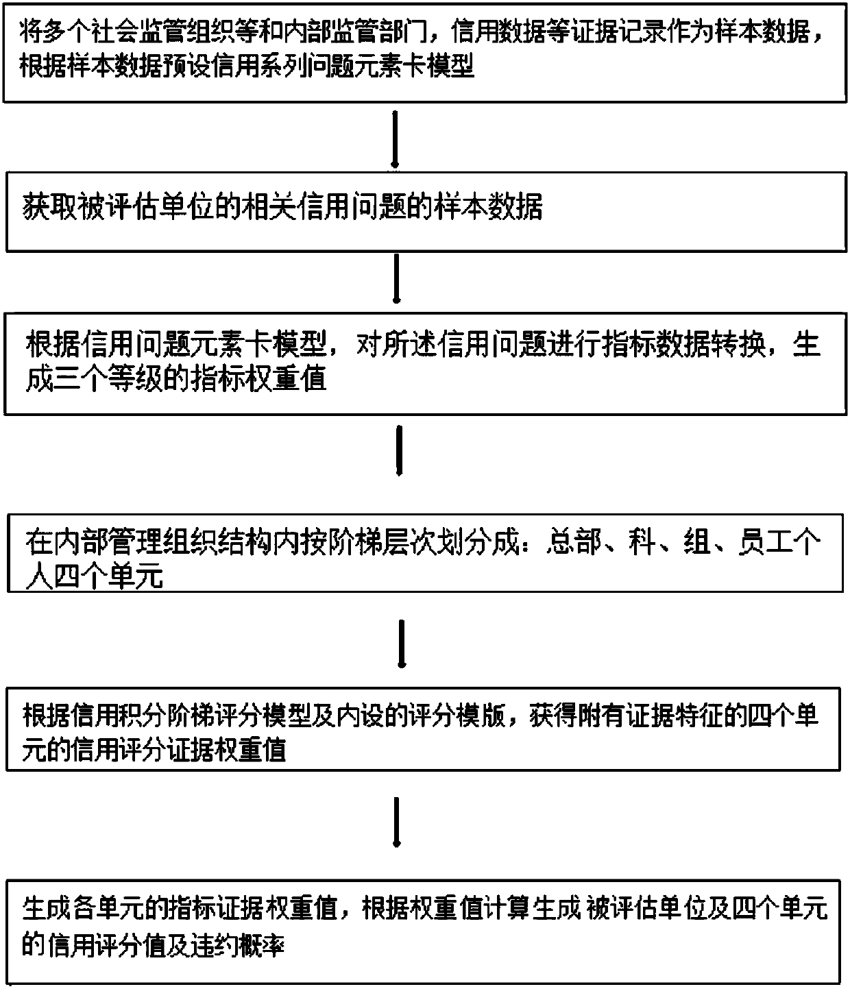 Step-level credit assessment method and assessment system