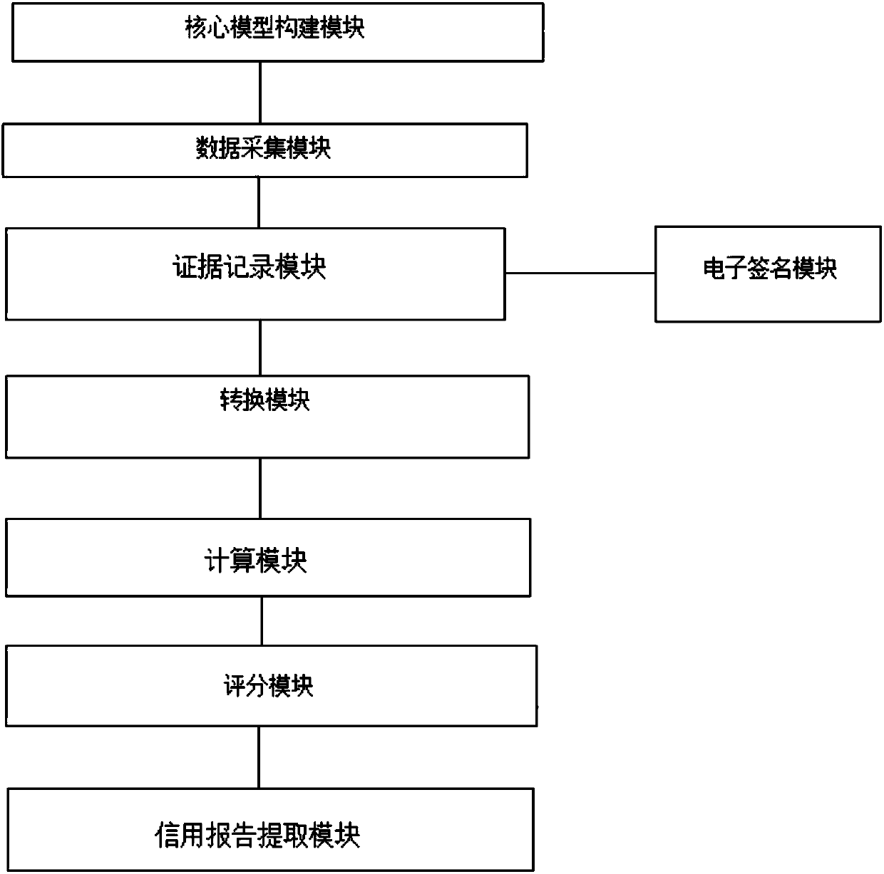 Step-level credit assessment method and assessment system