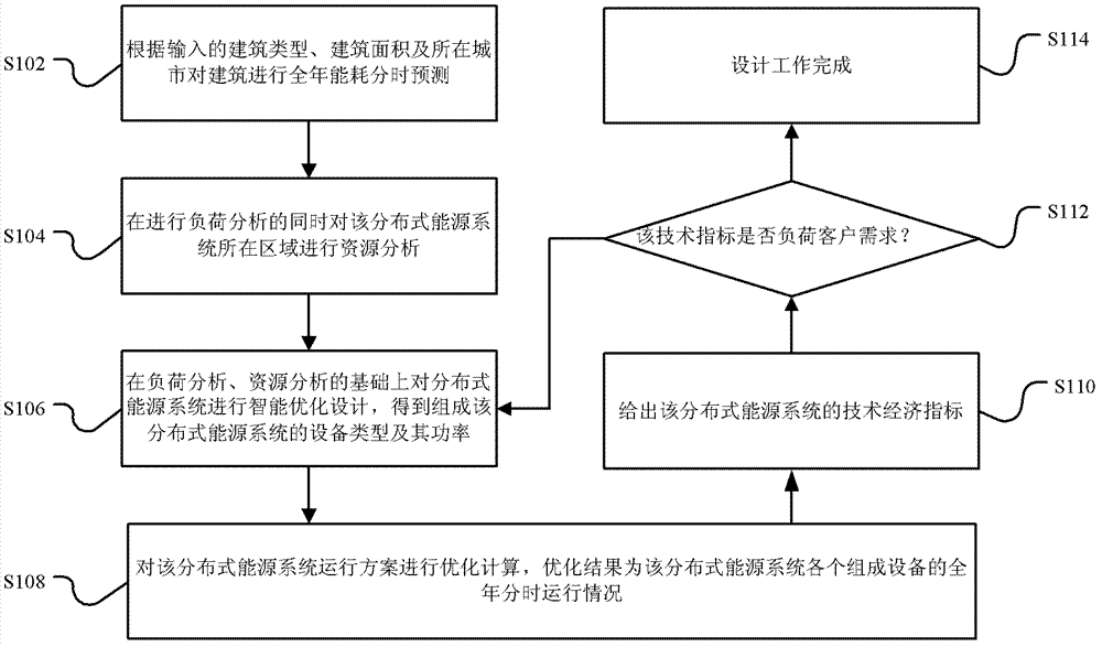 Distributed energy system design method