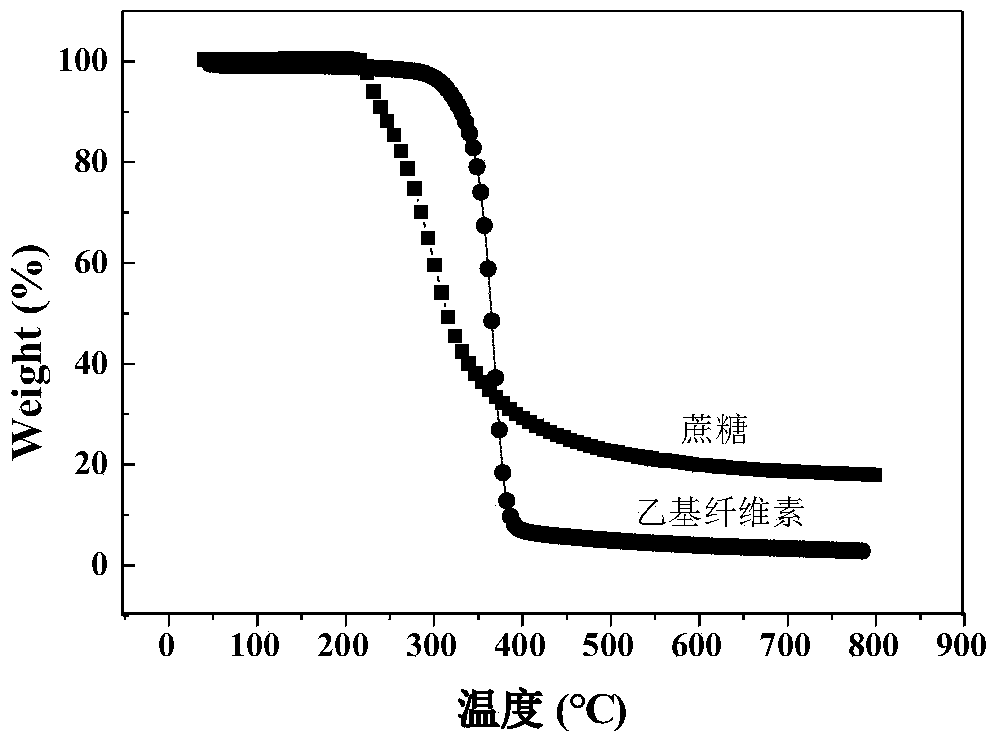 Preparation method of carbon-coated single crystal ternary cathode material