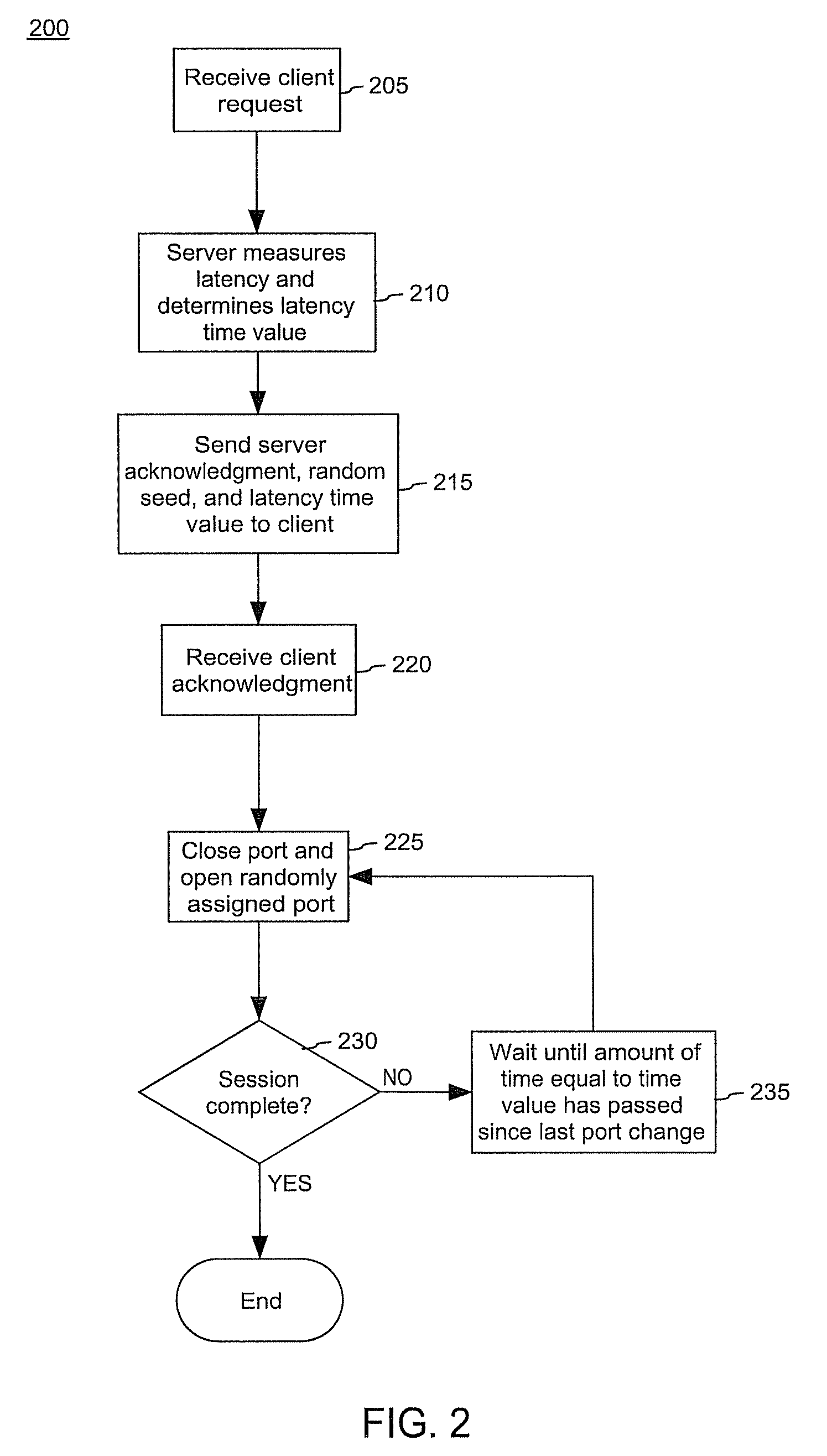 Method for minimizing denial of service attacks on network servers