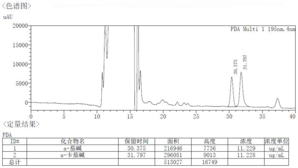 Determination method of α-solanine and α-chaconine in a kind of potato and its products