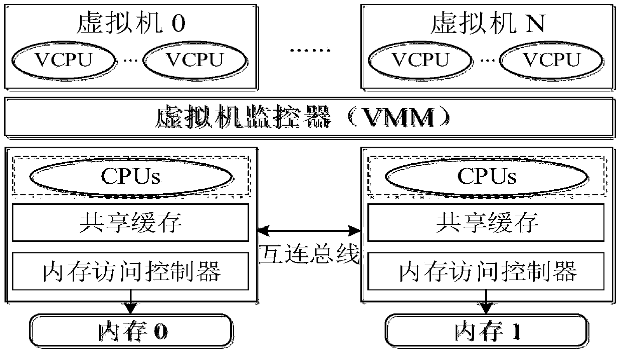 A virtual cpu scheduling optimization method for numa architecture