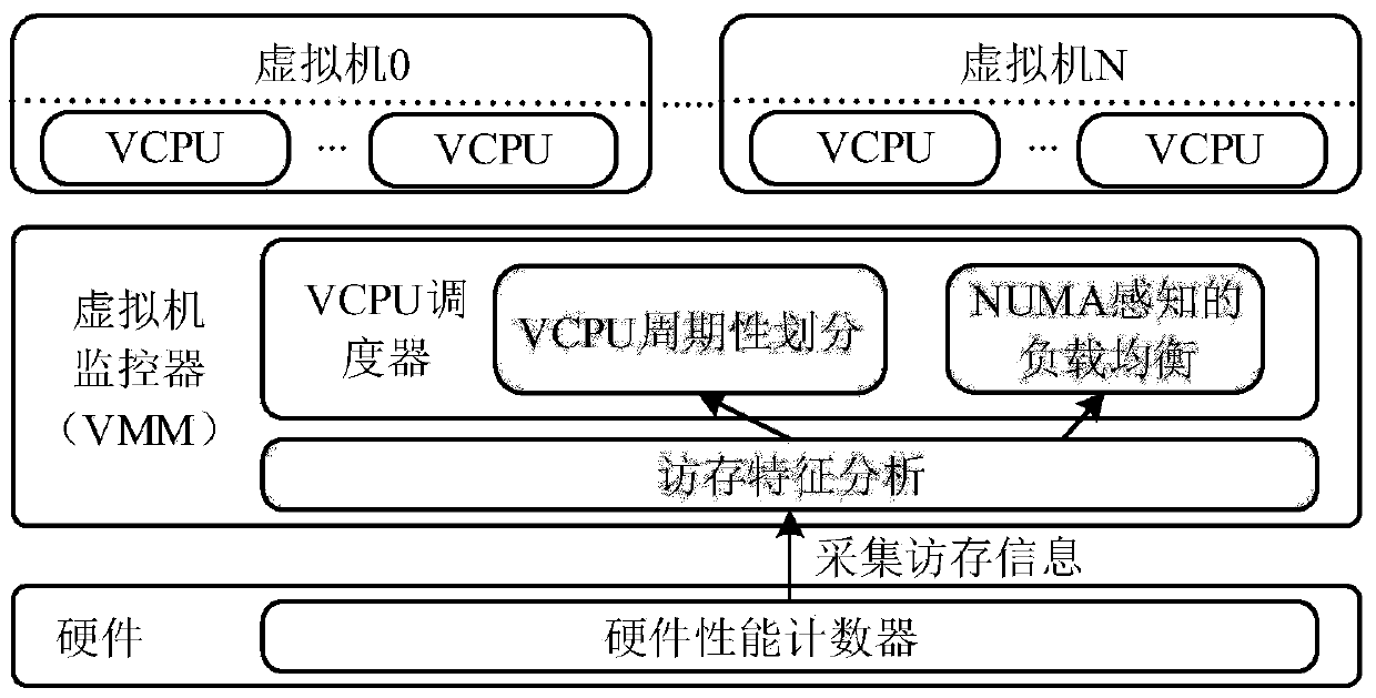 A virtual cpu scheduling optimization method for numa architecture