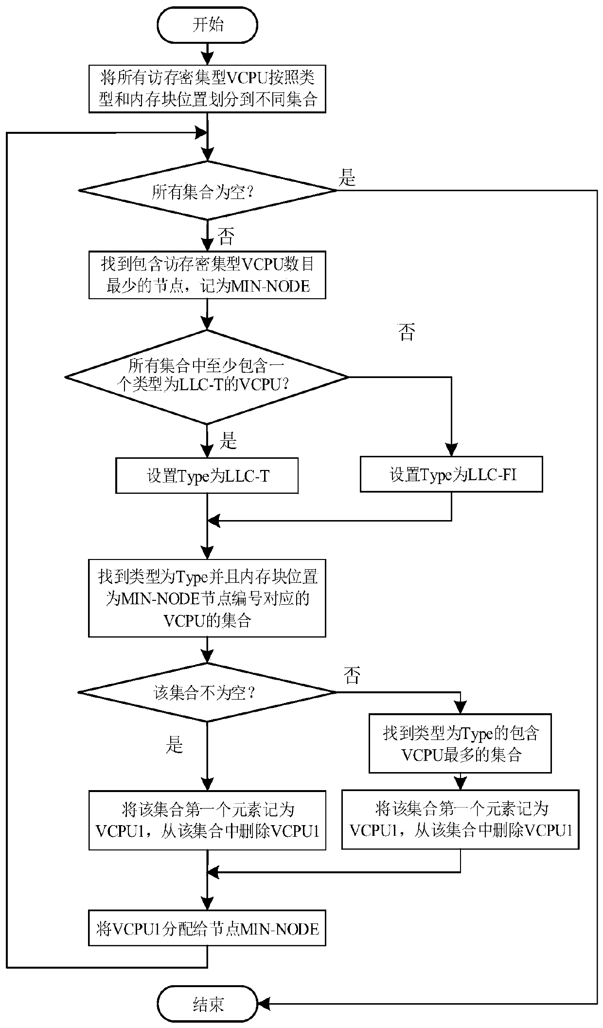 A virtual cpu scheduling optimization method for numa architecture