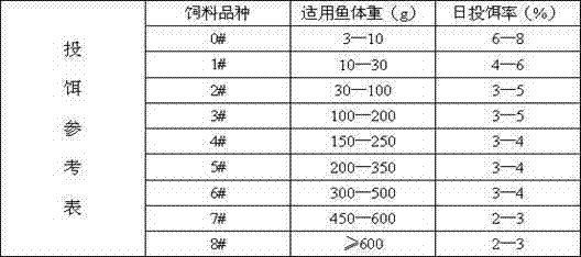 Garrupa extruded feed and processing method thereof