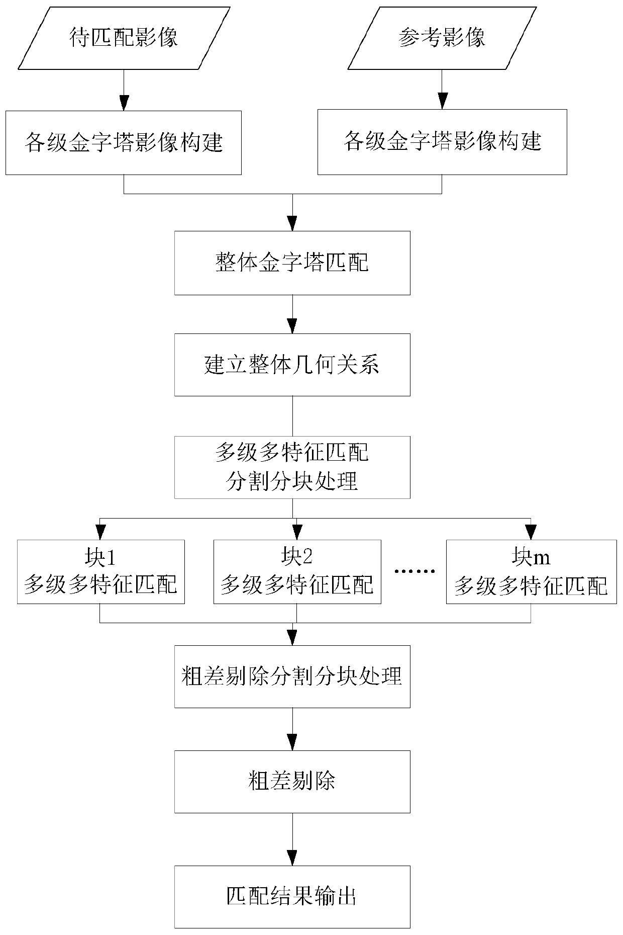 Image matching method with large edge distortion