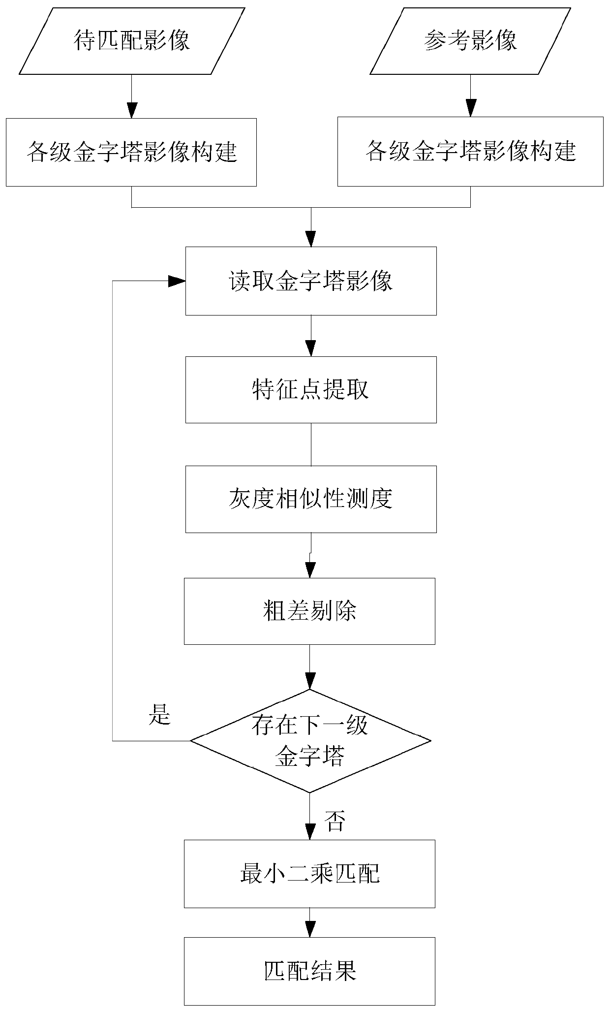 Image matching method with large edge distortion