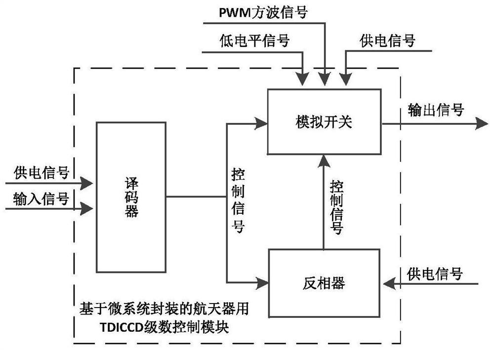 Microsystem packaging-based TDICCD series control system for spacecraft