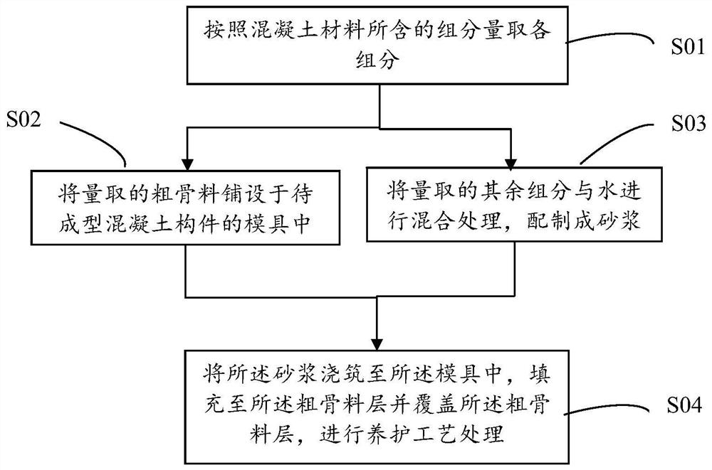 Concrete stacking forming method