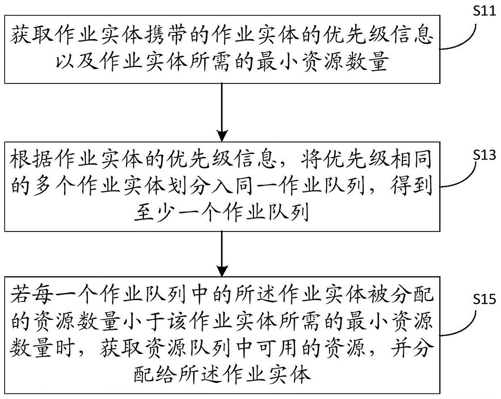 Job scheduling method and apparatus